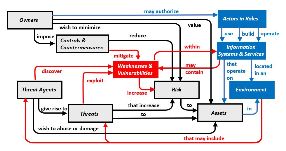 Amended CC Relationship model for IT Systems